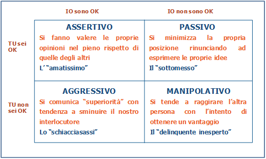 Gli stili di comportamento della comunicazione